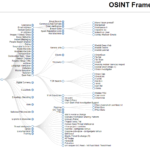 Open-source intelligence techniques and visualization