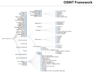 Open-source intelligence techniques and visualization